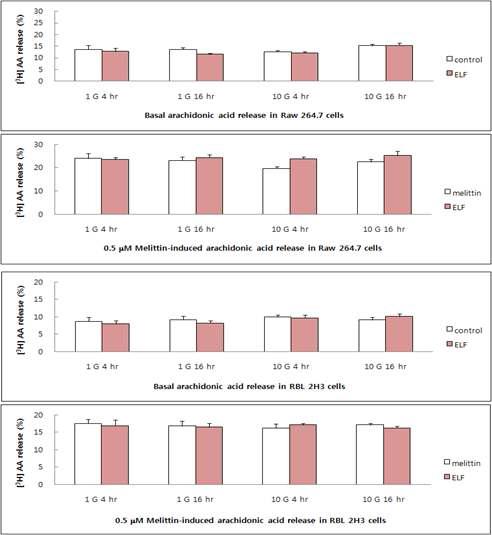 Raw 264.7 세포와 RBL 2H3 세포에서 ELF-EMF가 기초상태 및 0.5 μM melittin 자극에 의한 AA 유리에 미치는 영향
