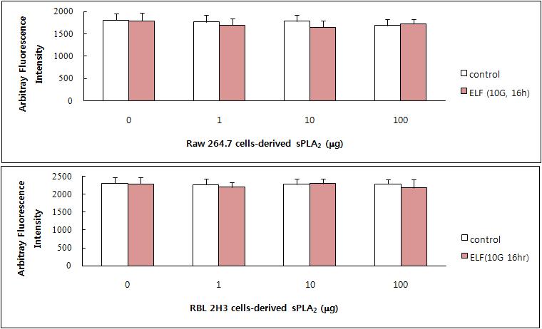 Raw 264.7 세포와 RBL 2H3 세포에서 ELF-EMF가 sPLA2 활성에 미치는 영향