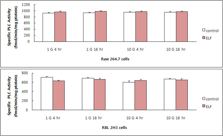 Raw 264.7 세포와 RBL 2H3 세포에서 ELF-EMF가 PLC 활성에 미치는 영향
