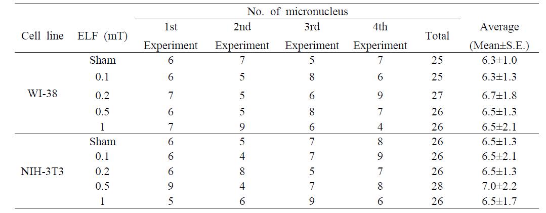 The frequencies of micronucleus after exposure of ELF