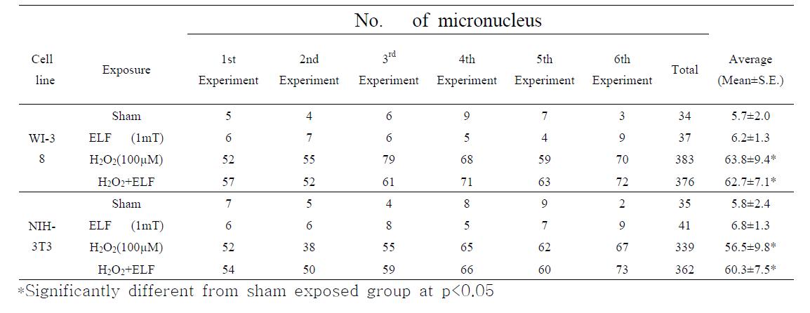 The frequencies of micronucleus in combined treatment of ELF and H2O2