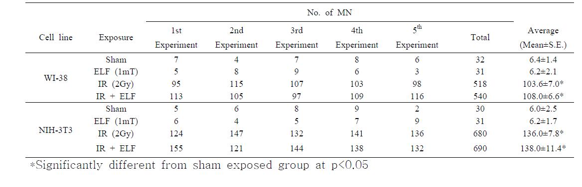 The frequencies of micronucleus in combined treatment of ELF and IR (2 Gy)