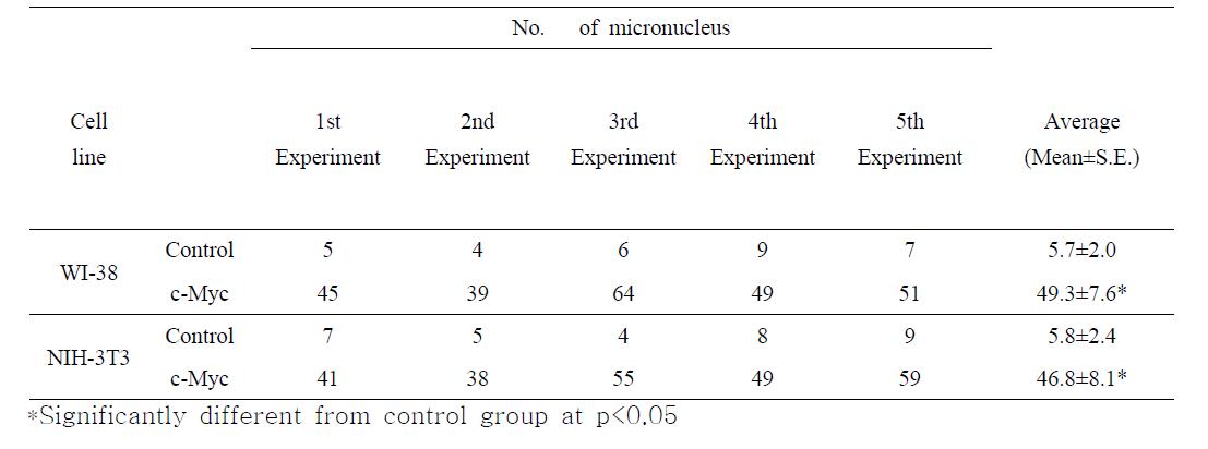 The frequencies of micronucleus after c-Myc activation.