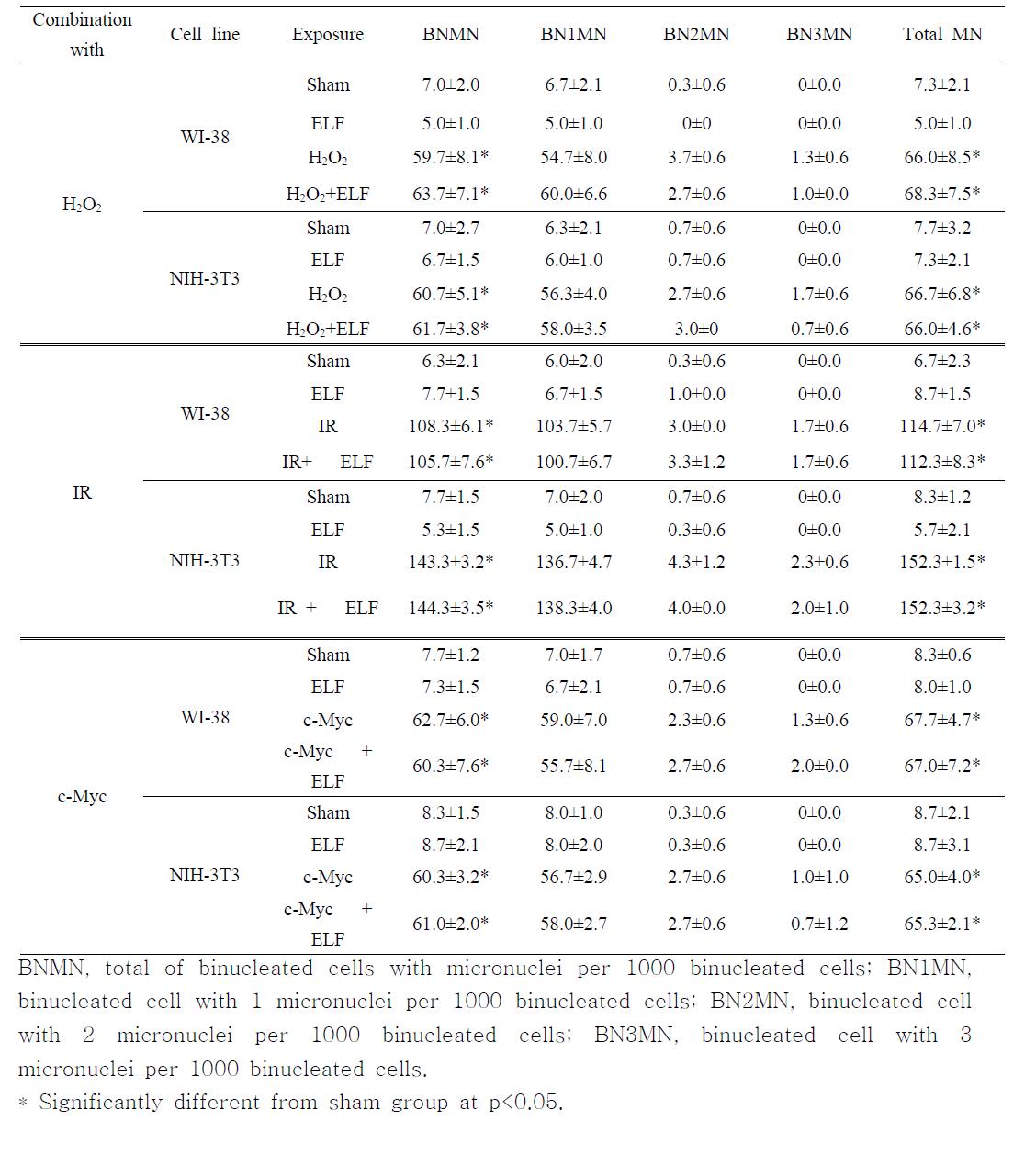 The frequencies of micronucleus in combination of ELF with H2O2 (100µM), IR (2Gy), or c-Myc activation.