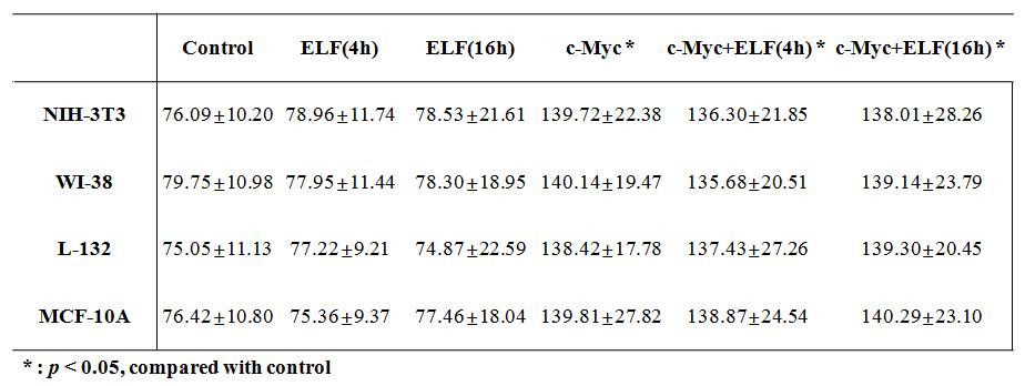 COMET tail after c-Myc activation and ELF combined exposure