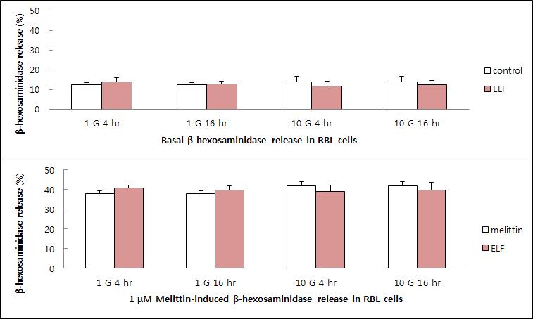 RBL 2H3 세포에서 ELF-EMF가 기초 상태와 melittin 자극에 의한 β-hexosaminidase 유리에 미치는 영향