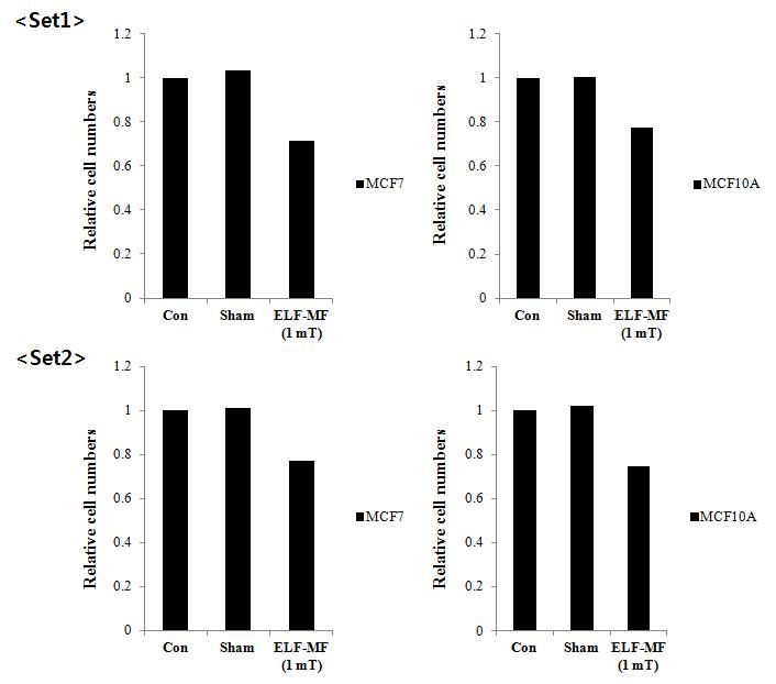 ELF 전자계의 MCF7와 MCF10A 세포주의 세포증식 영향 반복 검증실험 결과