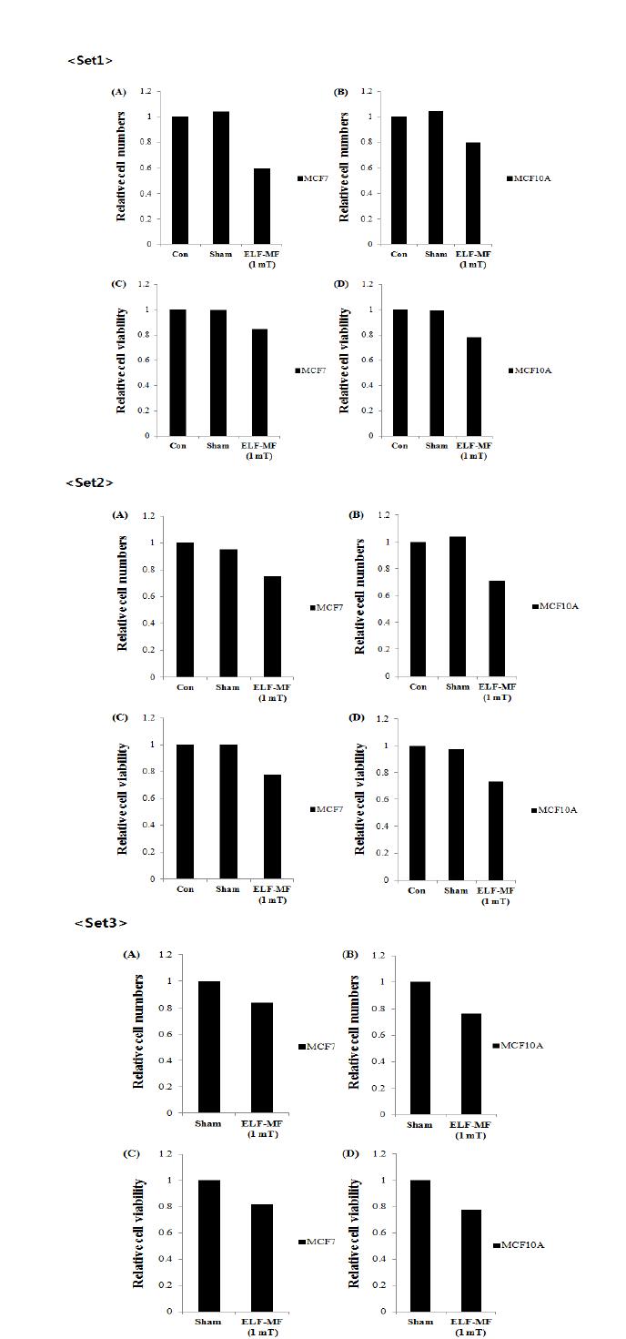 ELF 전자계 1 회 노출 된 MCF7 와 MCF10A를 1 회 계대배양을 수행하고 3 번의 독립적인 실험에서 세포수 변화(A,B)와 세포의 viability(C,D) 영향 분석결과