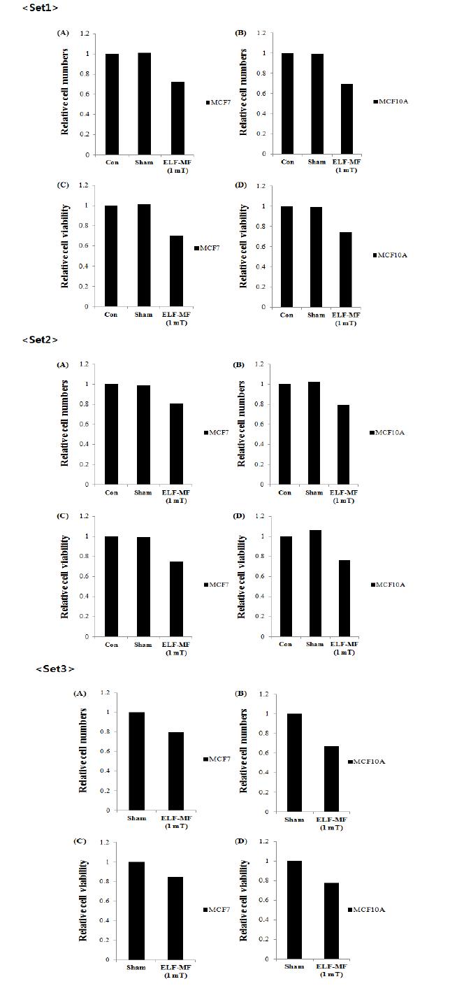 ELF 전자계 1 회 노출 된 MCF7 와 MCF10A를 2 회 계대배양을 수행하고 3 번의 독립적인 실험에서 세포수 변화(A,B)와 세포의 viability(C,D )영향 분석결과