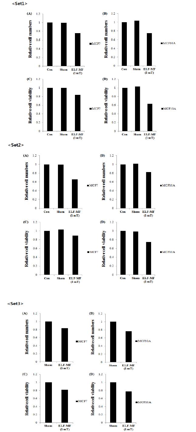 ELF 전자계 1 회 노출 된 MCF7 와 MCF10A를 3 회 계대배양을 수행하고 3 번의 독립적인 실험에서 세포수 변화(A,B)와 세포의 viability(C,D) 영향 분석 결과