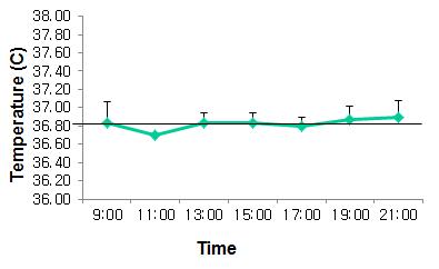 6시간동안 2시간 간격으로 세포를 보관하는 Incubator의 온도측정