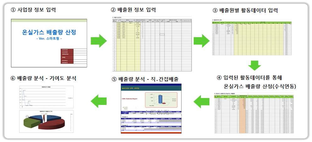 온실가스 배출량 산정 가이드라인(2) - 스마트형 Tool 작성방법