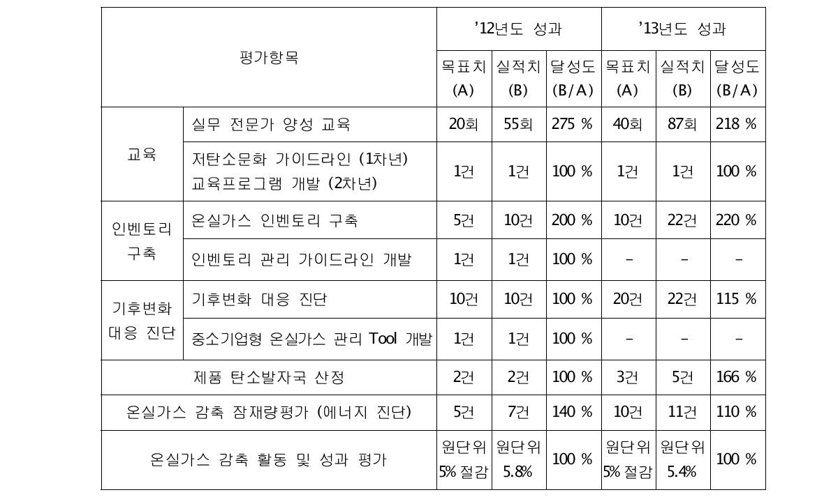 사업계획서 상의 사업목표 및 달성도