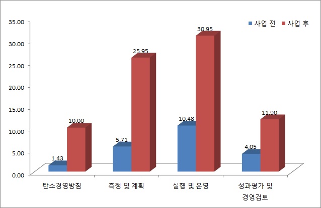 사업 전‧후 참여 협력회사의 탄소경영체제 현황 대조표