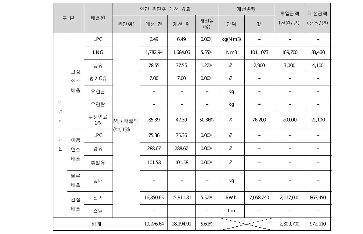 경제적 직접 개선 효과