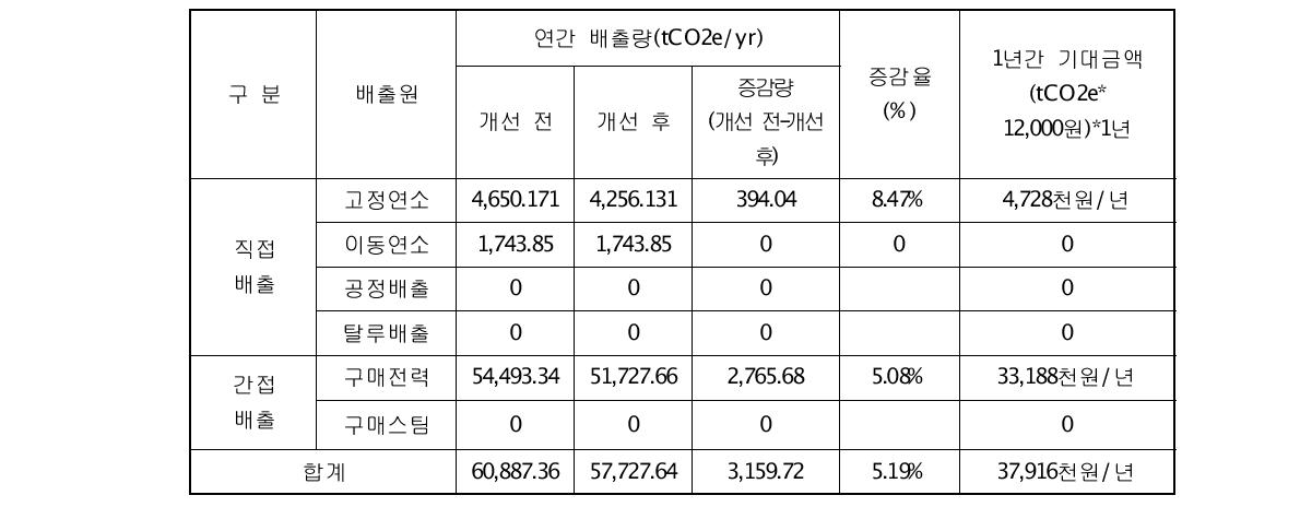 환경적 효과