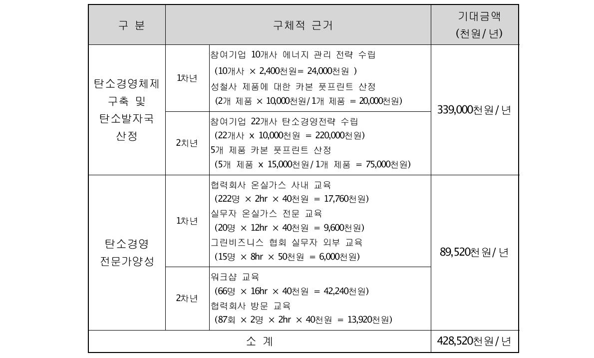 경제적 간접 효과