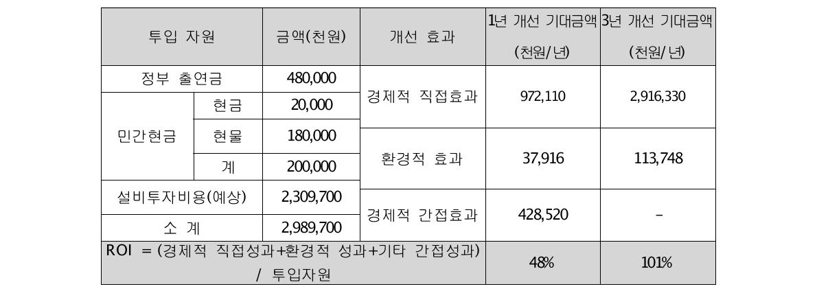 ROI 분석 결과