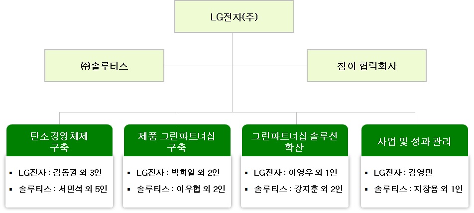 국책 사업 추진 조직도