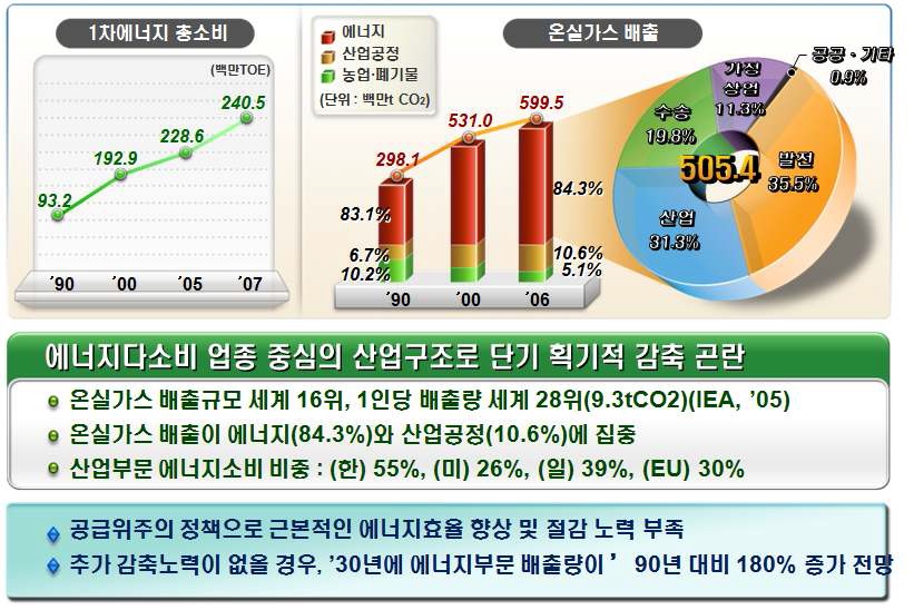 에너지 소비와 온실가스 배출의 지속 증가