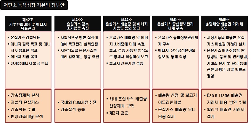 저탄소 녹색성장 기본법 주요 내용