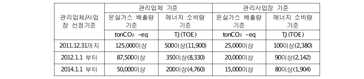 목표관리업체 및 사업장 선정기준