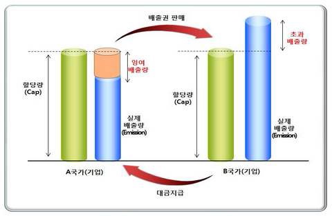 배출권거래제 운영 방식