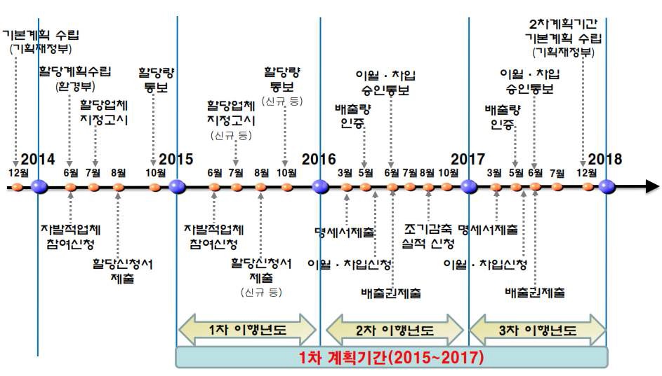 배출권 거래제 운영 체계