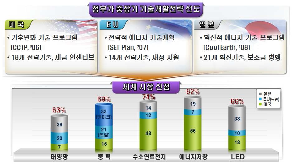 선진국의 녹색 산업 지원