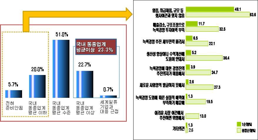 기업 녹색경영 실태 설문 결과