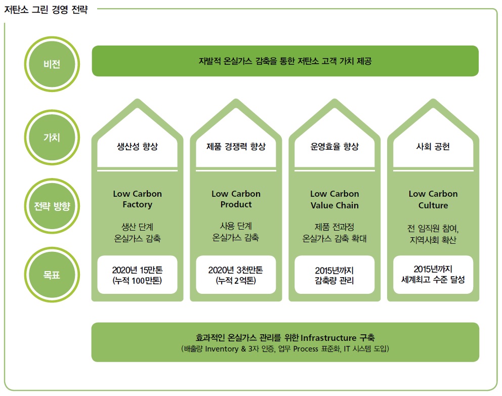 LG전자 저탄소 그린 경영 전략