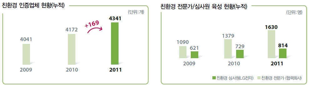 협력회사 친환경 인증업체 현황 및 전문가 육성 현황