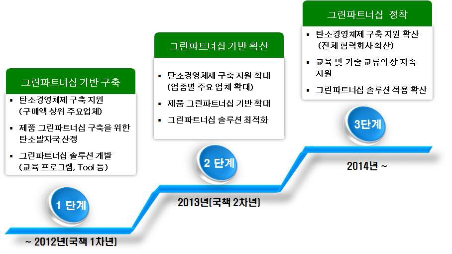 저탄소 그린파트너십 추진 절차