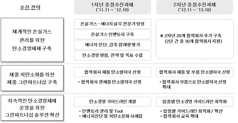 저탄소 그린파트너십 추진 전략