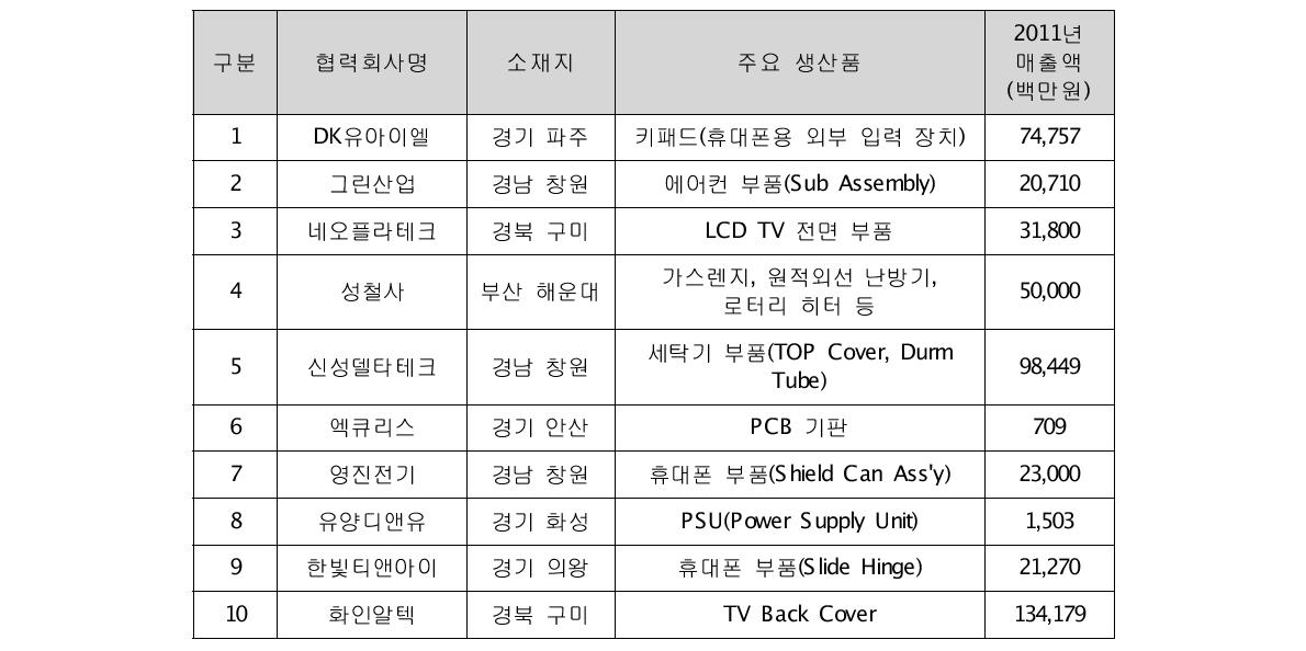 1차년 참여협력회사 현황