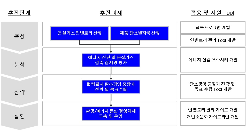 협력회사 사업 추진 절차