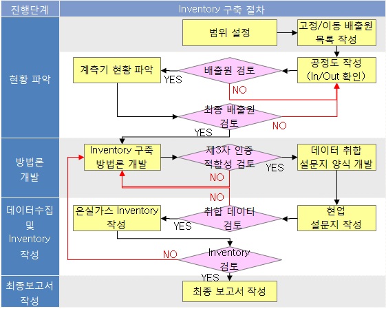 온실가스 인벤토리 구축 절차