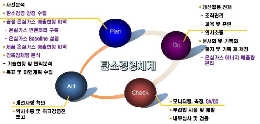 탄소경영체제의 PDCA Cycle