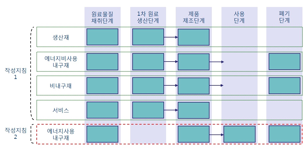 탄소발자국 산정을 위한 시스템 경계