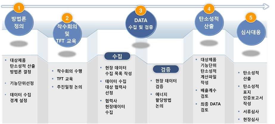 제품 탄소배출량 산정 절차