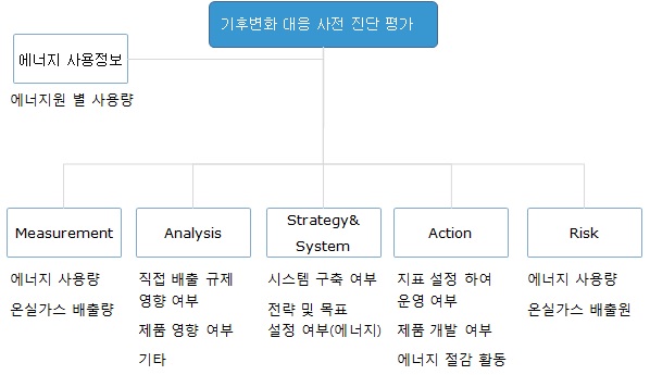 기후변화 대응 진단 평가 체계