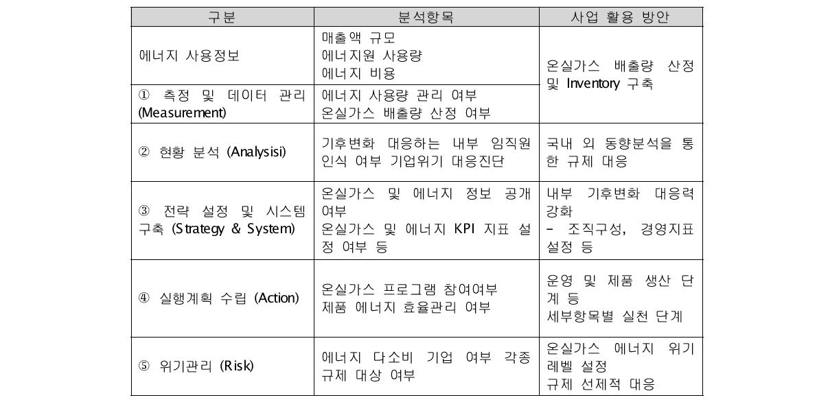 기후변화 대응 진단 내용 및 활용 방안