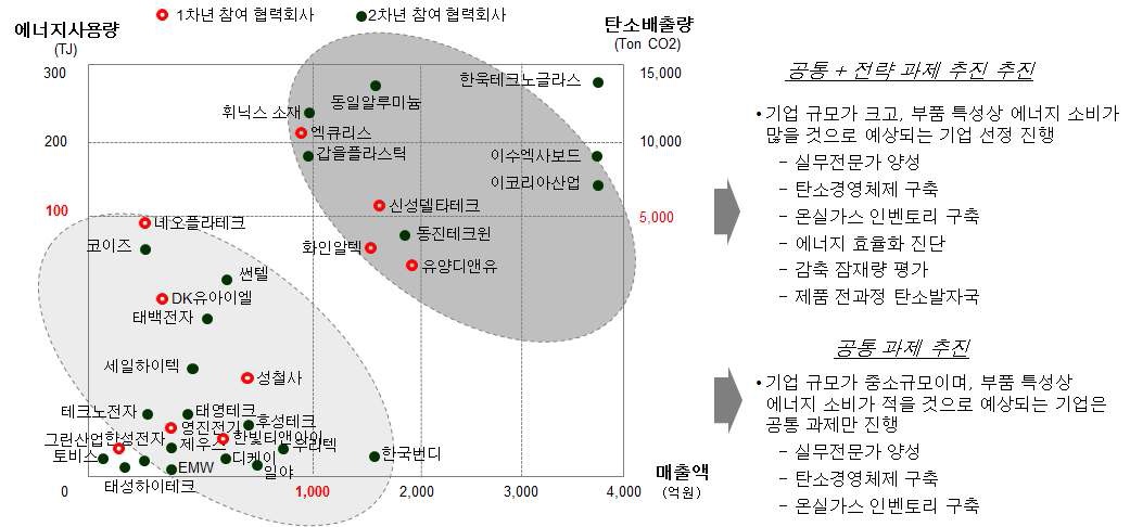 1,2차년 협력회사 사전진단 결과