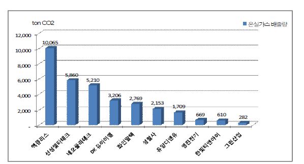 1차년 협력회사별 온실가스 배출량 산정 결과(1)