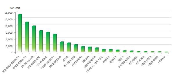 2차년 협력회사별 온실가스 배출량 산정 결과(1)
