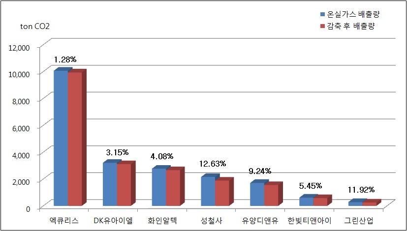 1차년 협력회사별 에너지 진단 결과 및 온실가스 감축률