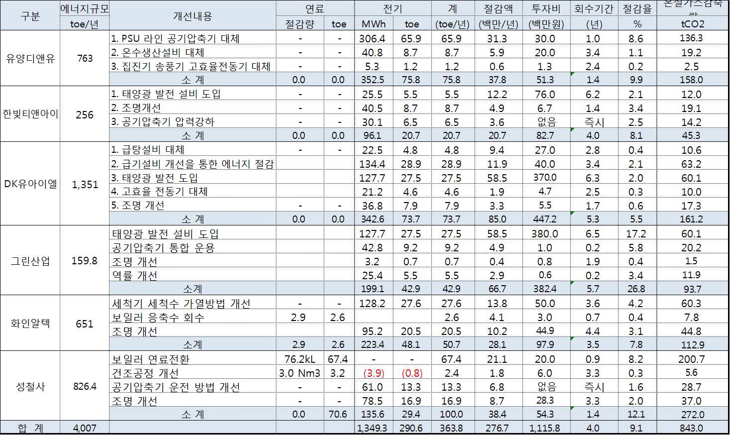 1차년 협력회사 에너지 진단에 따른 감축 아이템(1)