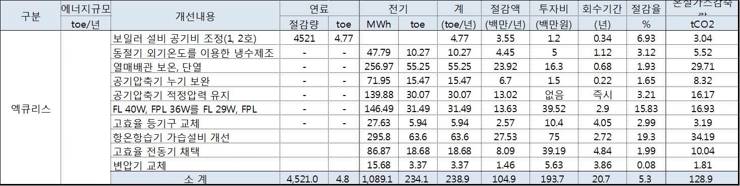 1차년 협력회사 에너지 진단에 따른 감축 아이템(2)