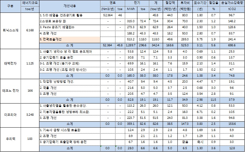 2차년 협력회사 에너지 진단에 따른 감축 아이템(1)