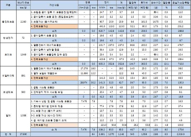 2차년 협력회사 에너지 진단에 따른 감축 아이템(2)